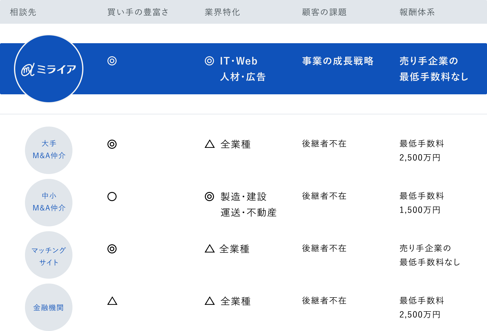 06 相談先の比較と、ミライアという選択