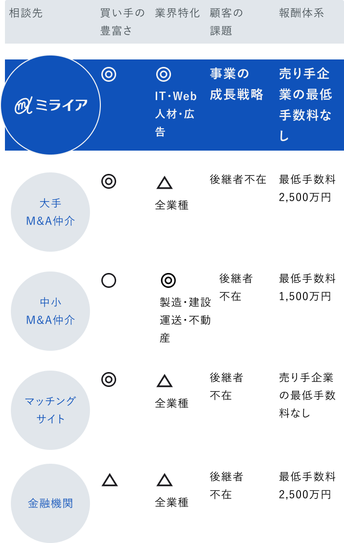 06 相談先の比較と、ミライアという選択